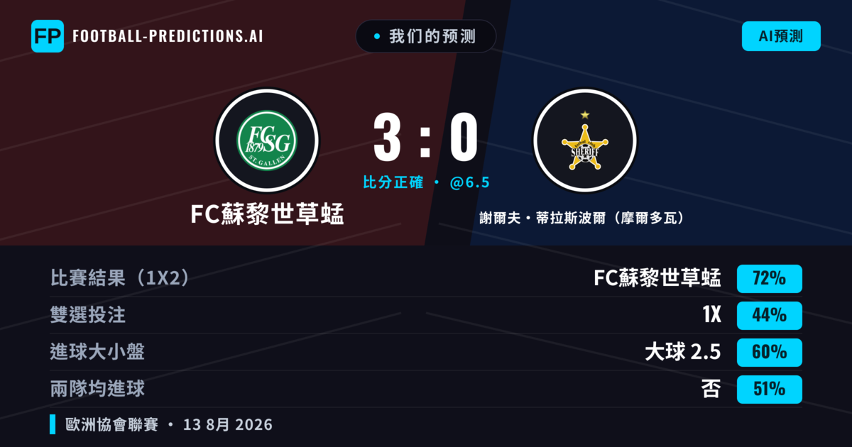 我们的预测: FC蘇黎世草蜢 對 謝爾夫·蒂拉斯波爾（摩爾多瓦） — FC蘇黎世草蜢 — 勝 (73%); 大球 2.5; 有進球