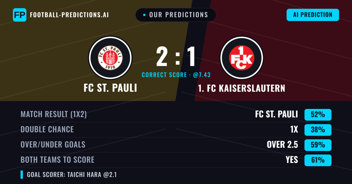 Our Predictions: FC St. Pauli vs 1. FC Kaiserslautern — FC St. Pauli — Win (54%); over 2.5; Both teams to score: Yes