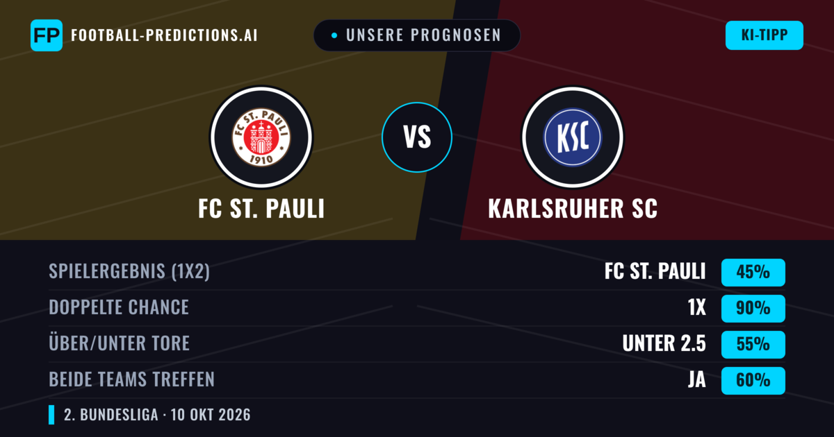 Unsere Prognosen: FC St. Pauli vs Karlsruher SC — Unentschieden (45%); Unter 2.5; Beide treffen: Ja