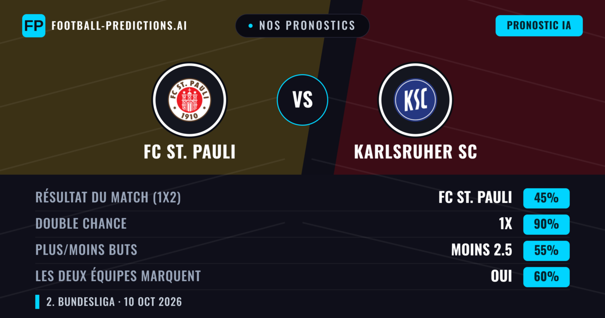 Nos pronostics: FC St. Pauli vs Karlsruher SC — Nul (45%); Moins 2.5; Les deux marquent : Oui