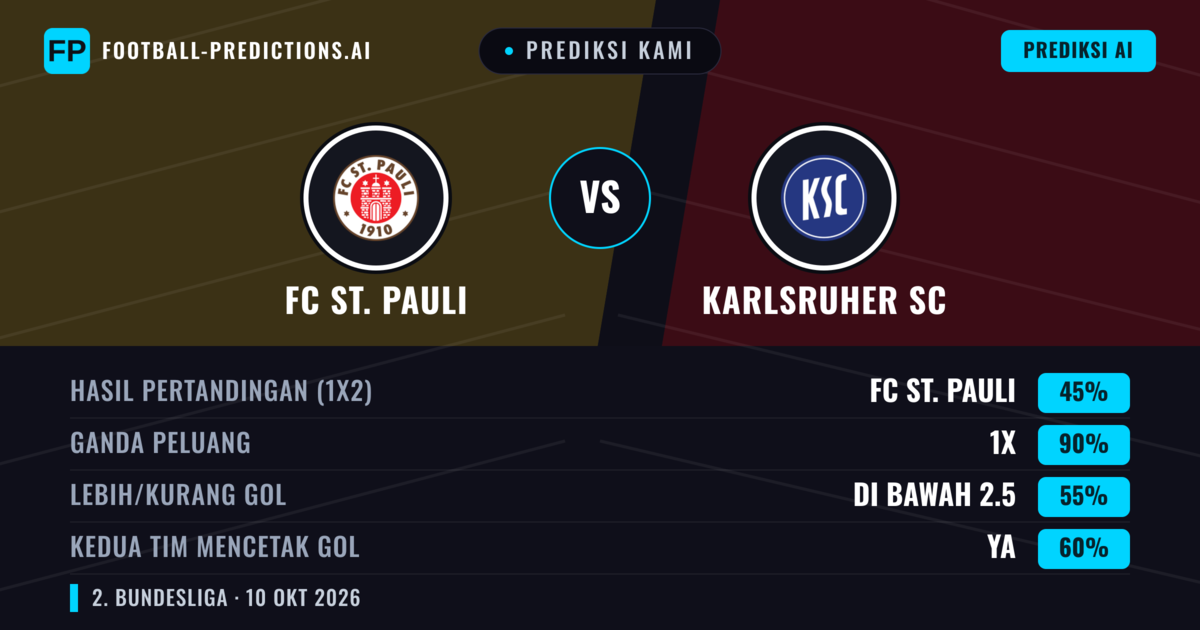 Prediksi kami: FC St. Pauli vs Karlsruher SC — Seri (45%); Kurang 2.5; Kedua tim mencetak gol: Ya