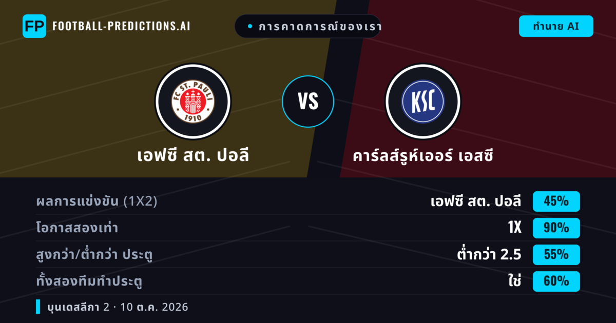 การคาดการณ์ของเรา: เอฟซี สต. ปอลี vs คาร์ลส์รูห์เออร์ เอสซี — เสมอ (45%); ต่ำกว่า 2.5; ทั้งสองทีมทำประตู: ใช่