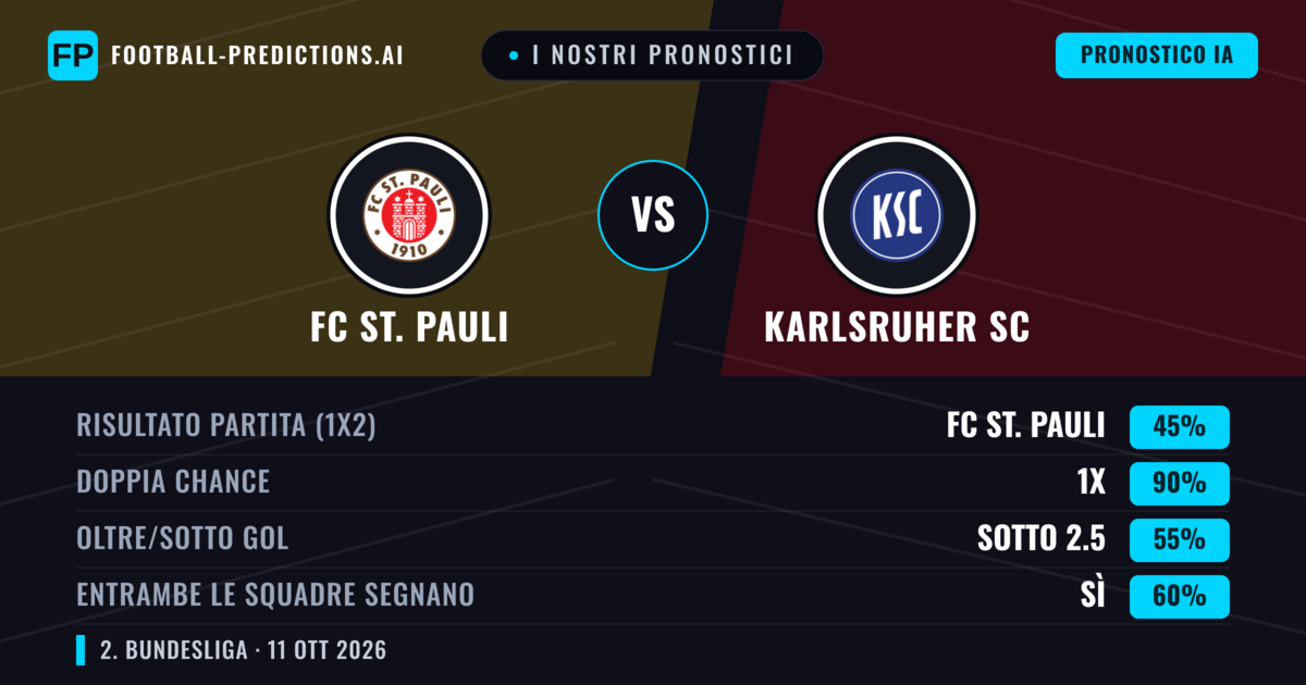 I nostri pronostici: FC St. Pauli vs Karlsruher SC — Pareggio (45%); Sotto 2.5; Entrambe segnano: Sì