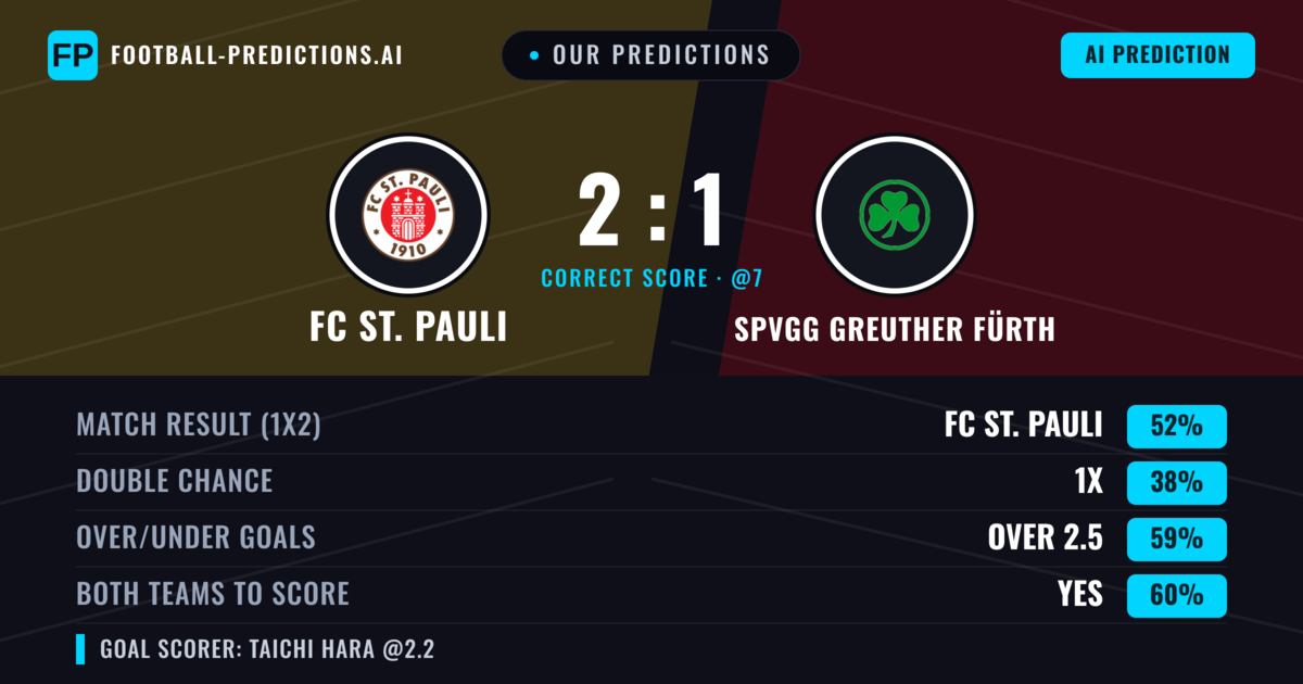 Our Predictions: FC St. Pauli vs SpVgg Greuther Fürth — FC St. Pauli — Win (52%); over 2.5; Both teams to score: Yes
