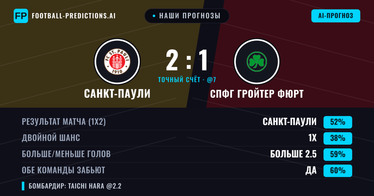 Наши прогнозы: Санкт-Паули против СпФг Гройтер Фюрт — Санкт-Паули — Победа (52%); Больше 2.5; Обе забьют Да
