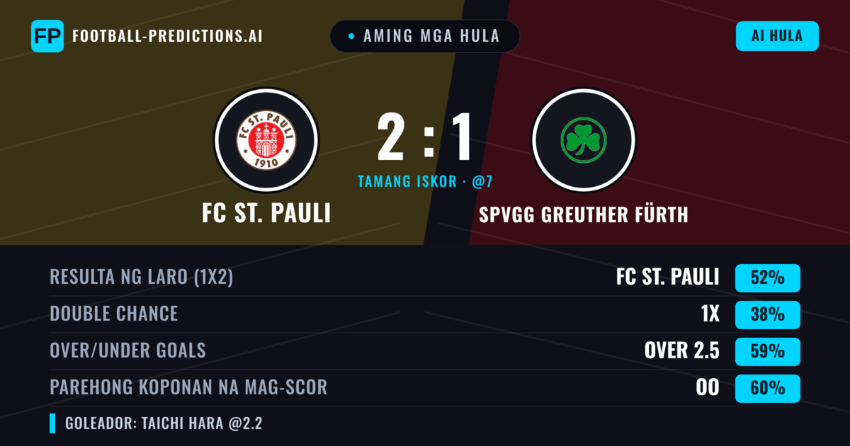 Aming mga hula: FC St. Pauli vs SpVgg Greuther Fürth — FC St. Pauli — Manalo (52%); Over 2.5; Parehong magbubuo: Oo