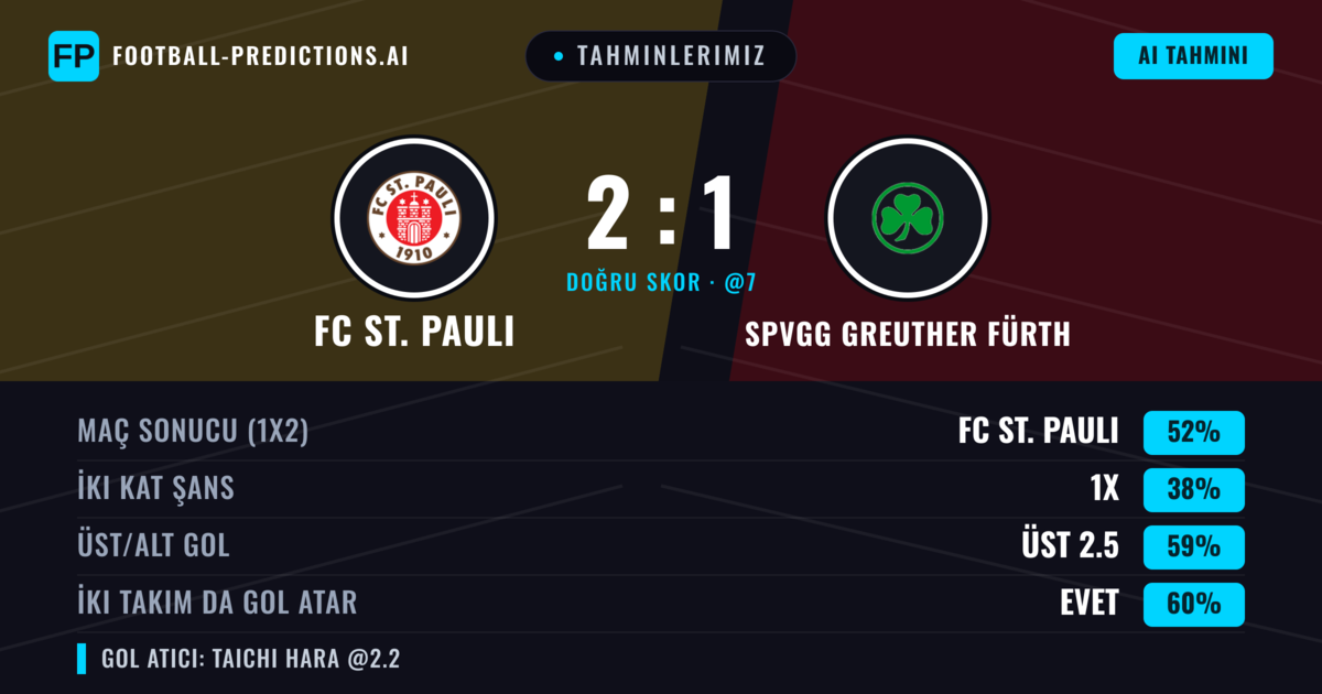 Tahminlerimiz: FC St. Pauli vs SpVgg Greuther Fürth — FC St. Pauli — Kazanmak (52%); Üst 2.5; İki taraf da gol atar: Evet