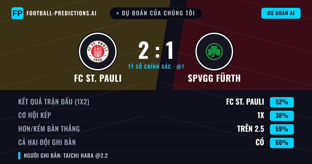 Dự đoán của chúng tôi: FC St. Pauli vs SpVgg Fürth — FC St. Pauli — Thắng (52%); Hơn 2.5; Cả hai ghi bàn: Có