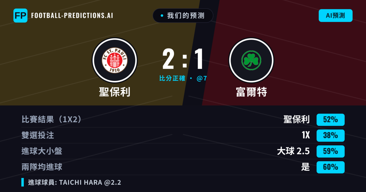 我们的预测: 聖保利 對 富爾特 — 聖保利 — 勝 (52%); 大球 2.5; 有進球