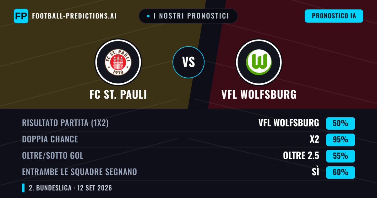 I nostri pronostici: FC St. Pauli vs VfL Wolfsburg — Pareggio (50%); Oltre 2.5; Entrambe segnano: Sì