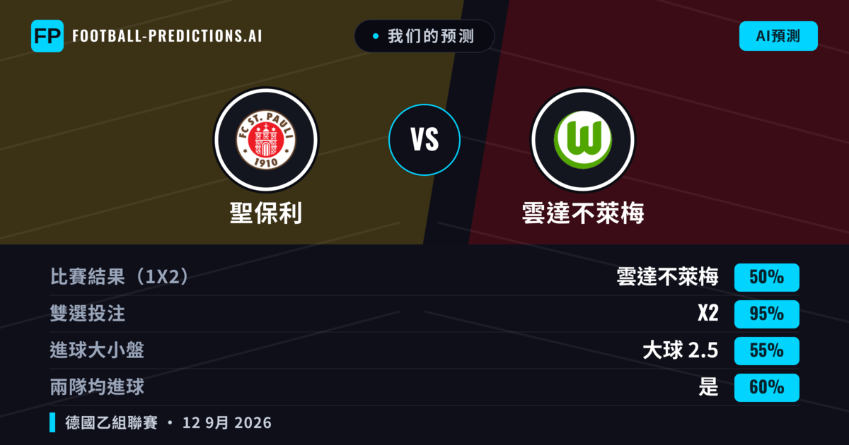 我们的预测: 聖保利 對 雲達不萊梅 — 平 (50%); 大球 2.5; 有進球