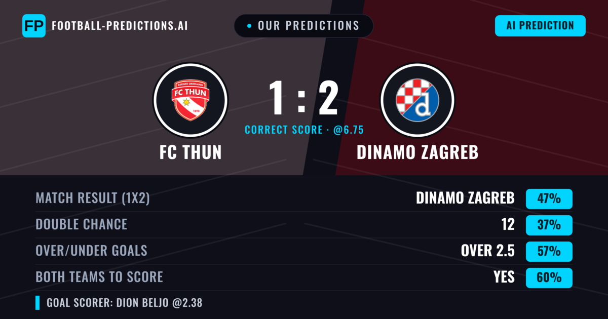 Our Predictions: FC Thun vs Dinamo Zagreb — Dinamo Zagreb — Win (50%); over 2.5; Both teams to score: Yes