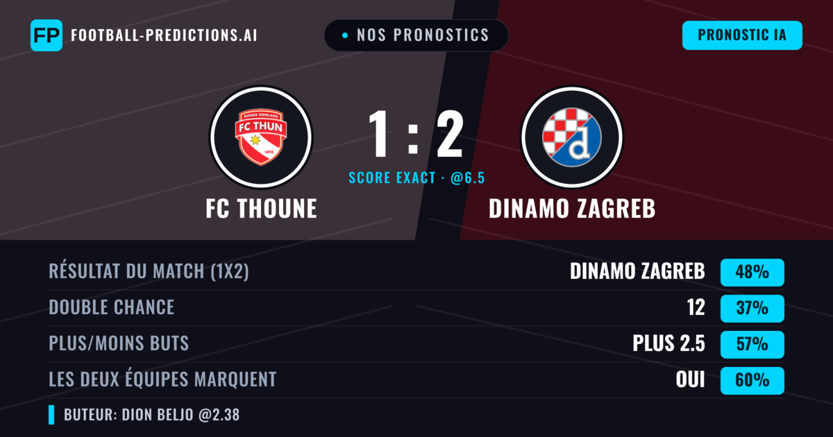 Nos pronostics: FC Thoune vs Dinamo Zagreb — Dinamo Zagreb — Victoire (49%); Plus 2.5; Les deux marquent : Oui