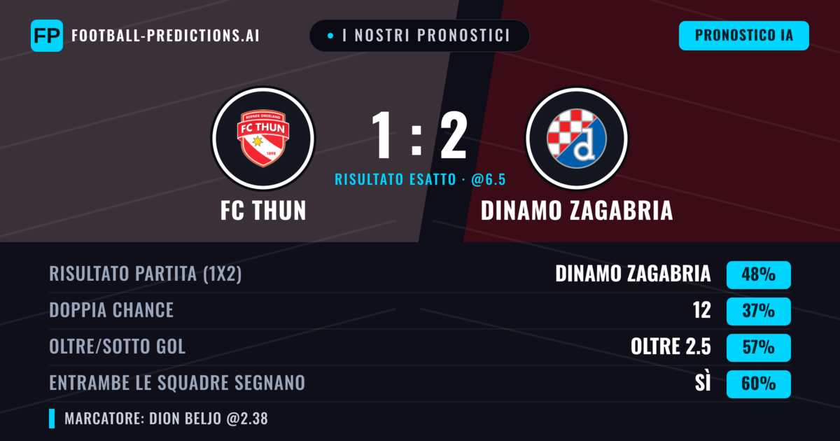 I nostri pronostici: FC Thun vs Dinamo Zagabria — Dinamo Zagabria — Vince (49%); Oltre 2.5; Entrambe segnano: Sì