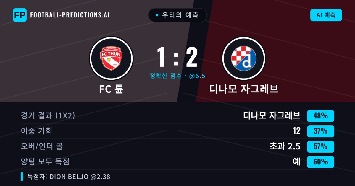 우리의 예측: FC 튠 vs 디나모 자그레브 — 디나모 자그레브 — 승리 (49%); 초과 2.5; 양팀 모두 득점: 예