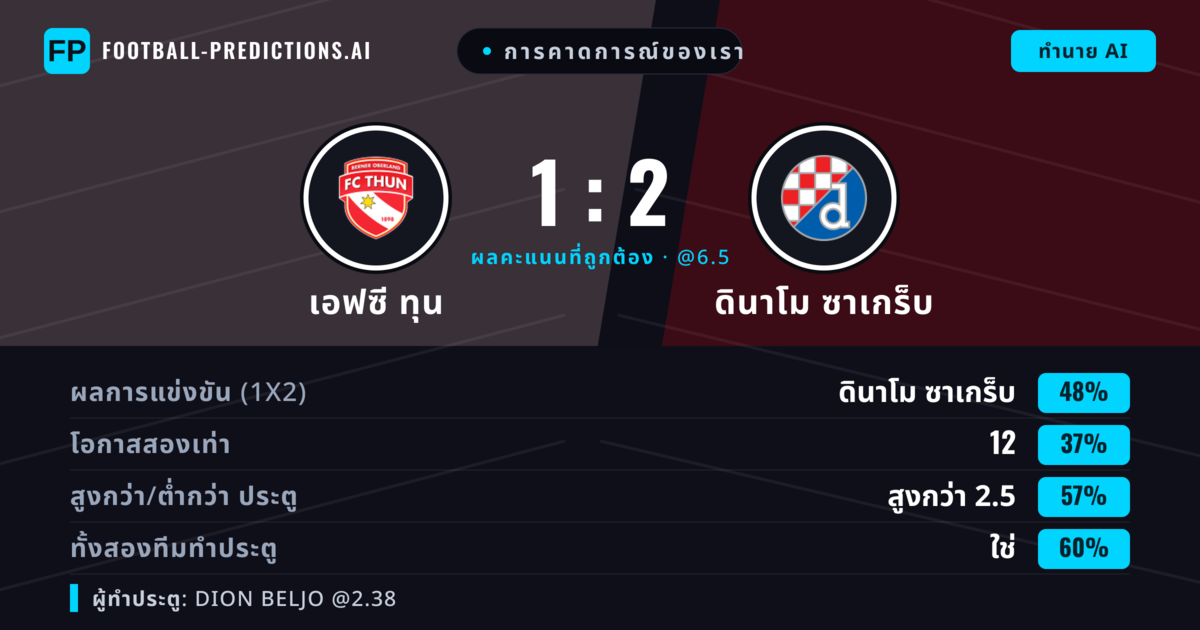 การคาดการณ์ของเรา: เอฟซี ทุน vs ดินาโม ซาเกร็บ — ดินาโม ซาเกร็บ — ชนะ (47%); เกิน 2.5; ทั้งสองทีมทำประตู: ใช่