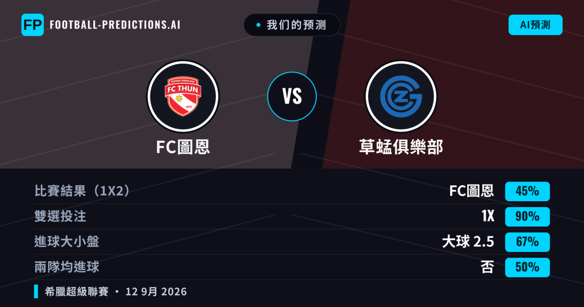 我们的预测: FC圖恩 對 草蜢俱樂部 — 平 (45%); 大球 2.5; 無進球