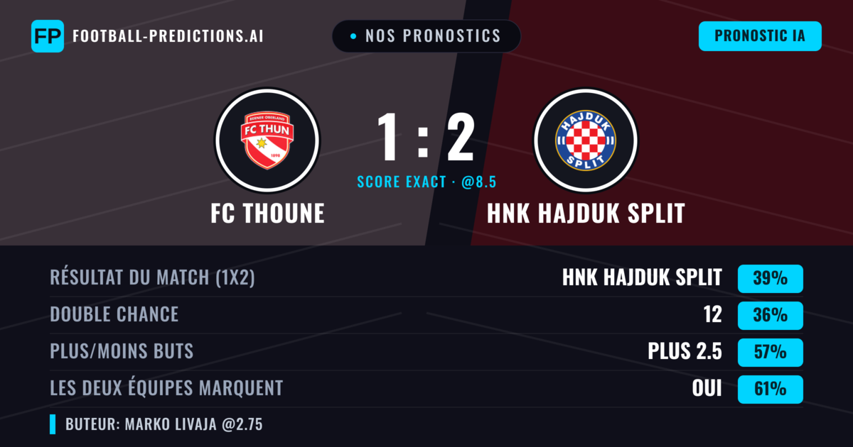 Nos pronostics: FC Thoune vs HNK Hajduk Split — HNK Hajduk Split — Victoire (39%); Plus 2.5; Les deux marquent : Oui
