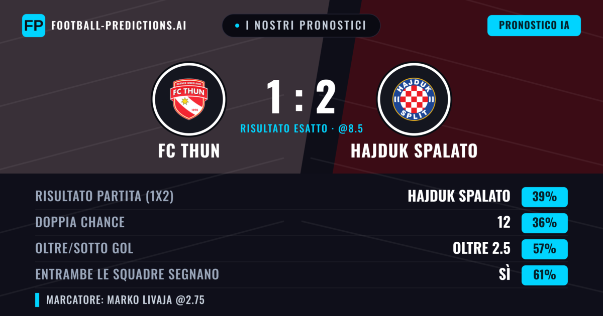 I nostri pronostici: FC Thun vs Hajduk Spalato — Hajduk Spalato — Vince (39%); Oltre 2.5; Entrambe segnano: Sì