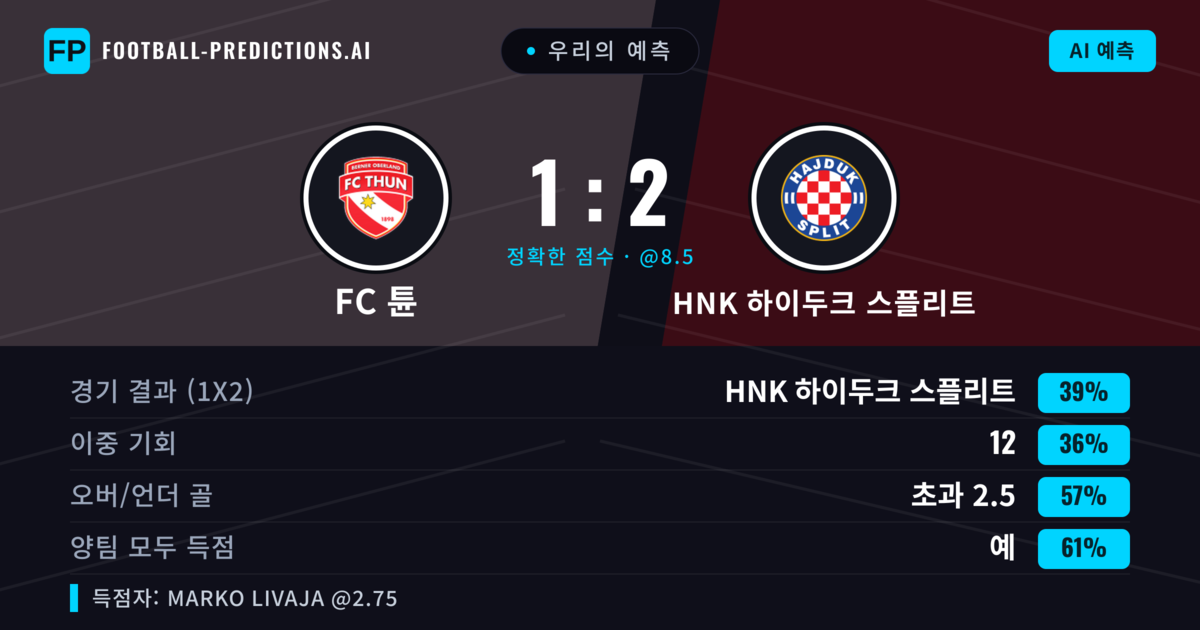 우리의 예측: FC 튠 vs HNK 하이두크 스플리트 — HNK 하이두크 스플리트 — 승리 (39%); 초과 2.5; 양팀 모두 득점: 예