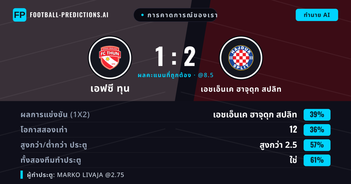 การคาดการณ์ของเรา: เอฟซี ทุน vs เอชเอ็นเค ฮาจุดุก สปลิท — เอชเอ็นเค ฮาจุดุก สปลิท — ชนะ (39%); เกิน 2.5; ทั้งสองทีมทำประตู: ใช่