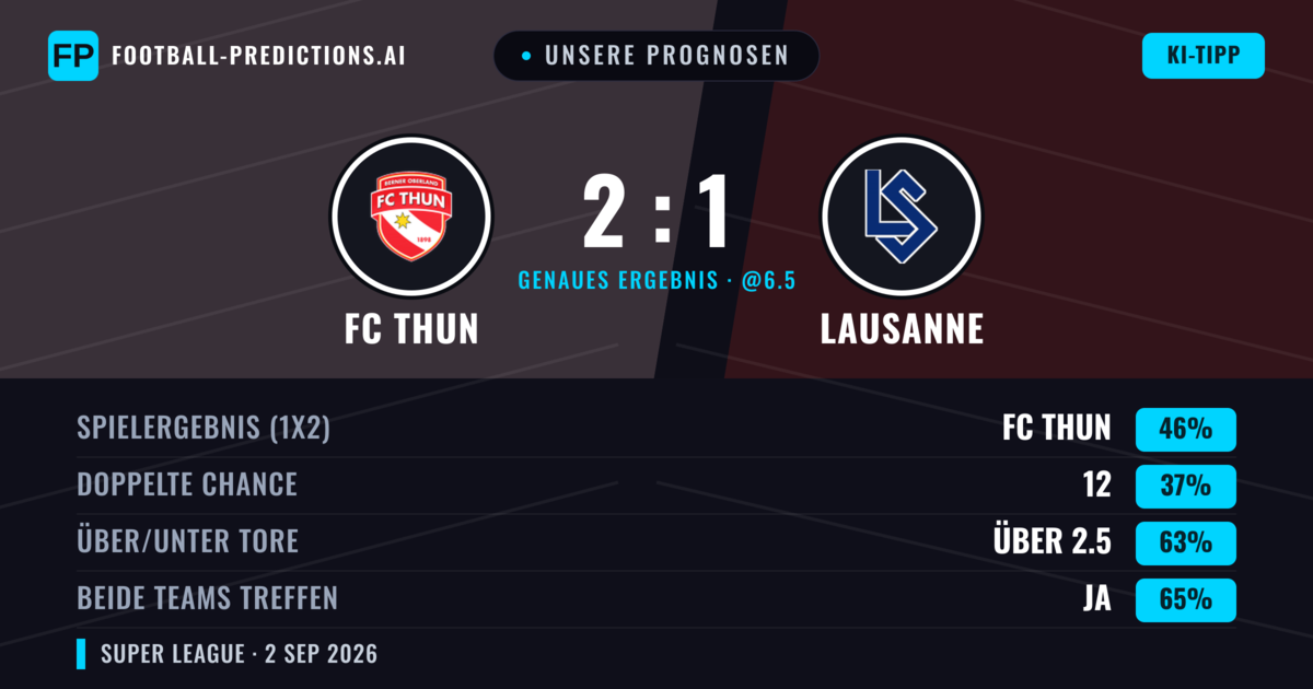 Unsere Prognosen: FC Thun vs Lausanne — FC Thun — Sieg (46%); Über 2.5; Beide treffen: Ja