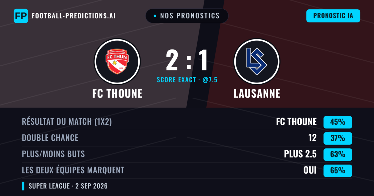 Nos pronostics: FC Thoune vs Lausanne — FC Thoune — Victoire (46%); Plus 2.5; Les deux marquent : Oui