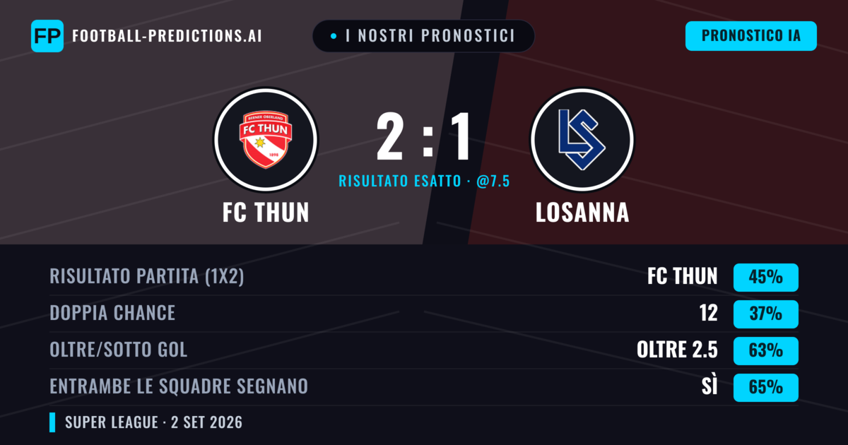 I nostri pronostici: FC Thun vs Losanna — FC Thun — Vince (46%); Oltre 2.5; Entrambe segnano: Sì