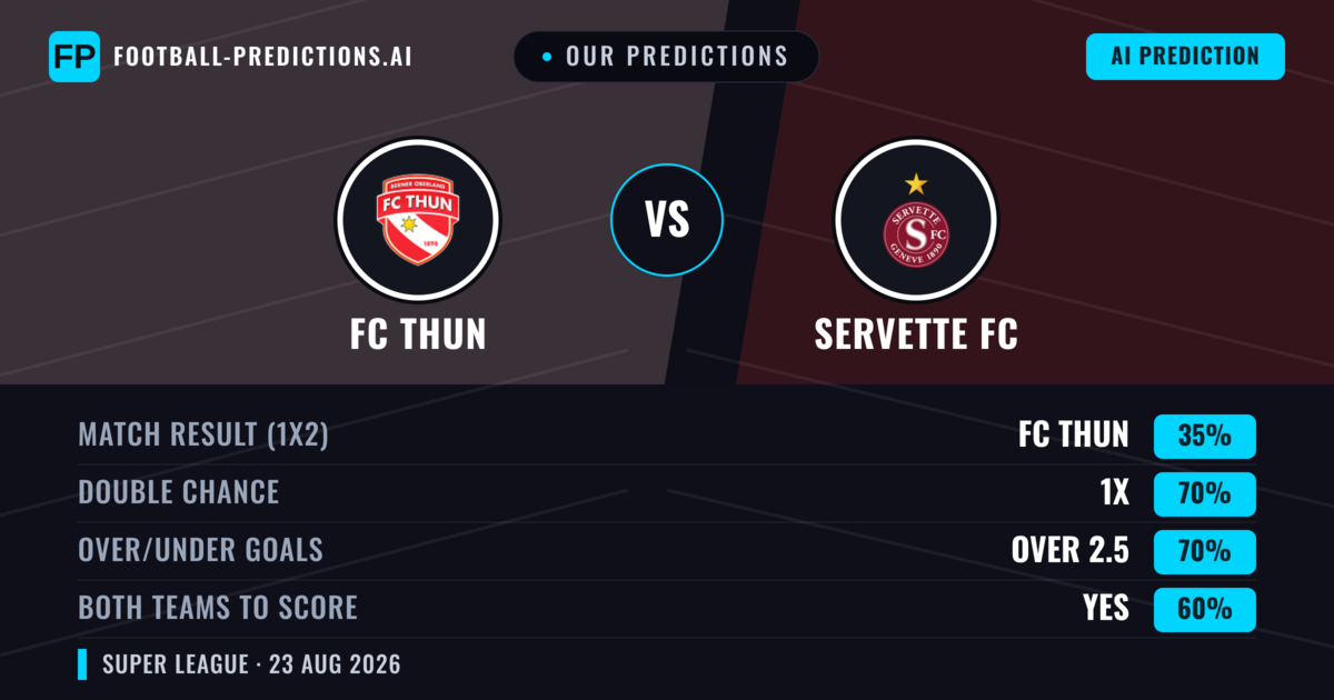 Our Predictions: FC Thun vs Servette FC — Servette FC — Win (40%); over 2.5; Both teams to score: Yes