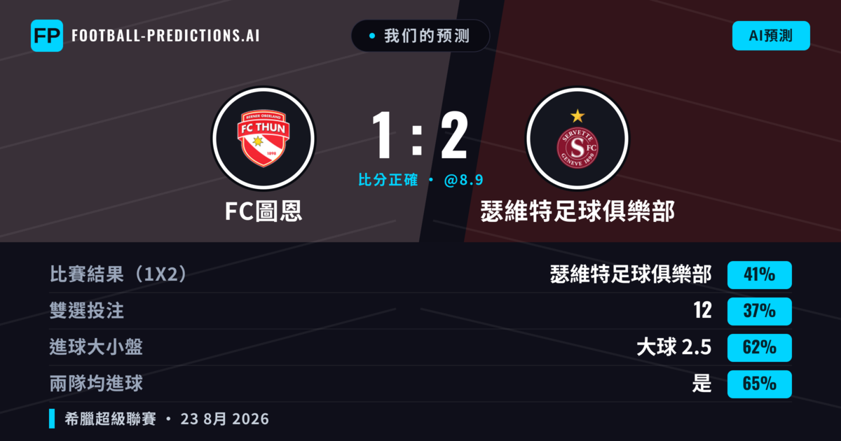 我们的预测: FC圖恩 對 瑟維特足球俱樂部 — 瑟維特足球俱樂部 — 勝 (40%); 大球 2.5; 有進球