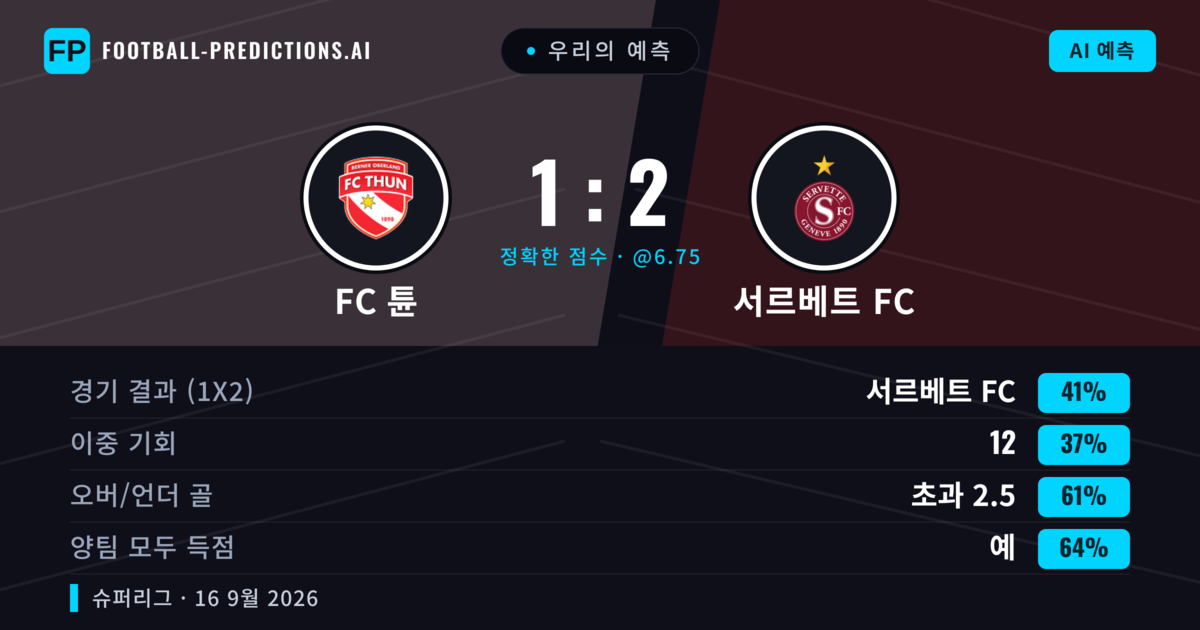 우리의 예측: FC 튠 vs 서르베트 FC — 서르베트 FC — 승리 (40%); 초과 2.5; 양팀 모두 득점: 예