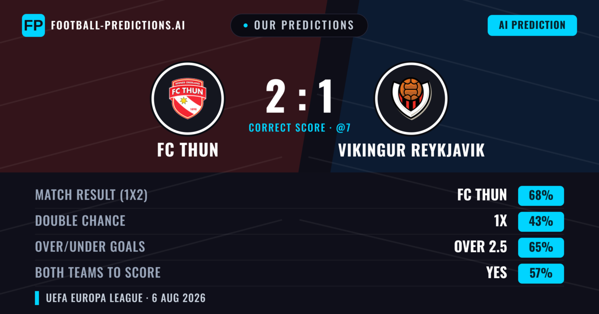 Our Predictions: FC Thun vs Vikingur Reykjavik — FC Thun — Win (63%); over 2.5; Both teams to score: Yes