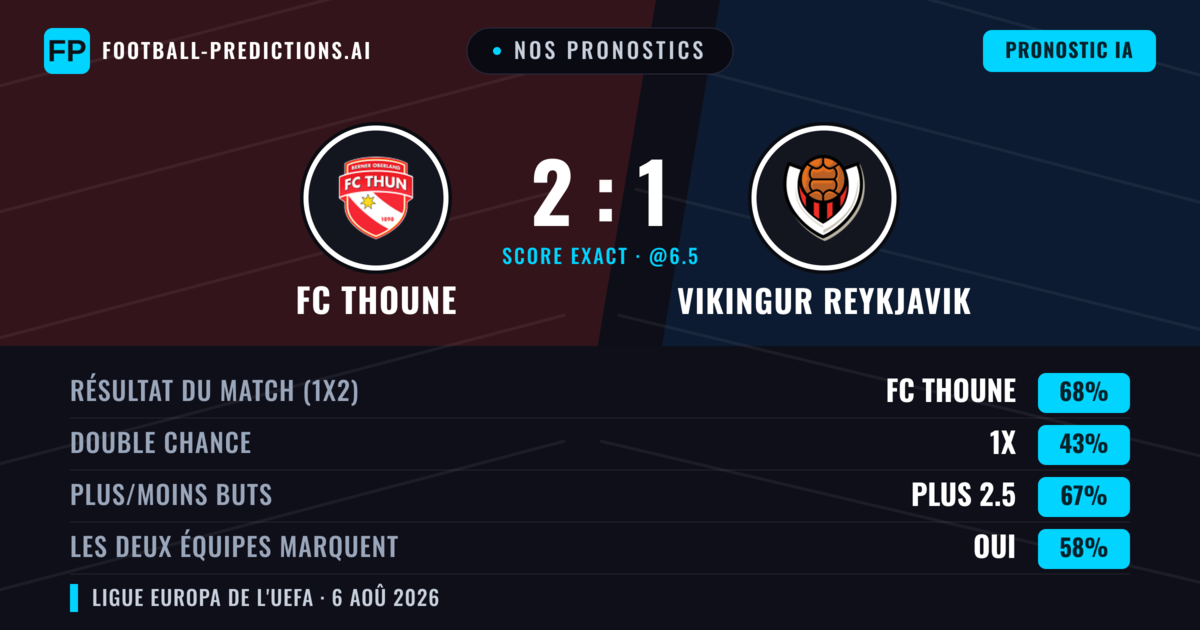 Nos pronostics: FC Thoune vs Vikingur Reykjavik — FC Thoune — Victoire (63%); Plus 2.5; Les deux marquent : Oui