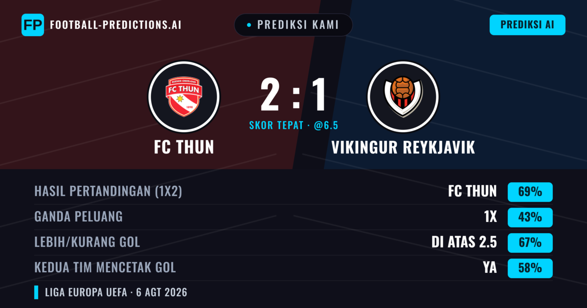 Prediksi kami: FC Thun vs Vikingur Reykjavík — FC Thun — Menang (63%); Lebih 2.5; Kedua tim mencetak gol: Ya