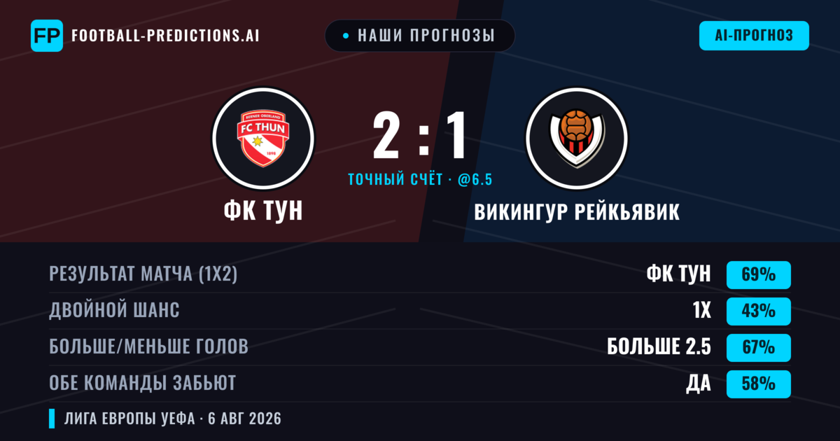 Наши прогнозы: ФК Тун против Викингур Рейкьявик — ФК Тун — Победа (63%); Больше 2.5; Обе забьют Да