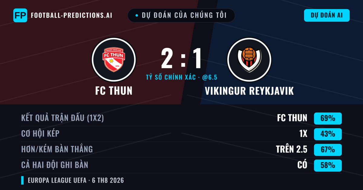 Dự đoán của chúng tôi: FC Thun vs Vikingur Reykjavik — FC Thun — Thắng (63%); Hơn 2.5; Cả hai ghi bàn: Có