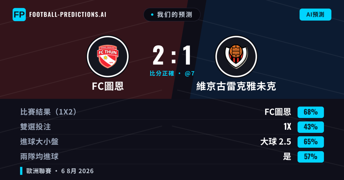 我们的预测: FC圖恩 對 維京古雷克雅未克 — FC圖恩 — 勝 (63%); 大球 2.5; 有進球