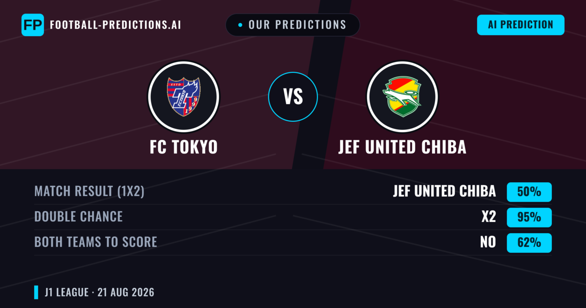Our Predictions: FC Tokyo vs JEF United Chiba — FC Tokyo — Win (63%); over 2.5; Both teams to score: Yes