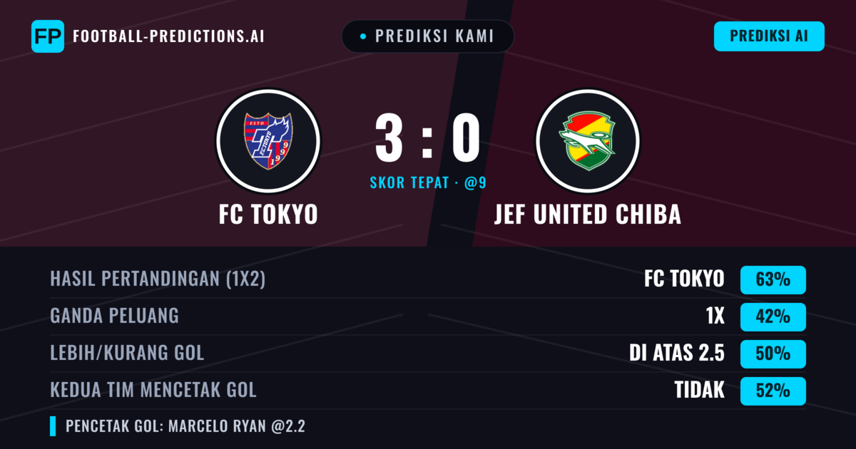 Prediksi kami: FC Tokyo vs JEF United Chiba — FC Tokyo — Menang (63%); Lebih 2.5; Kedua tim mencetak gol: Ya