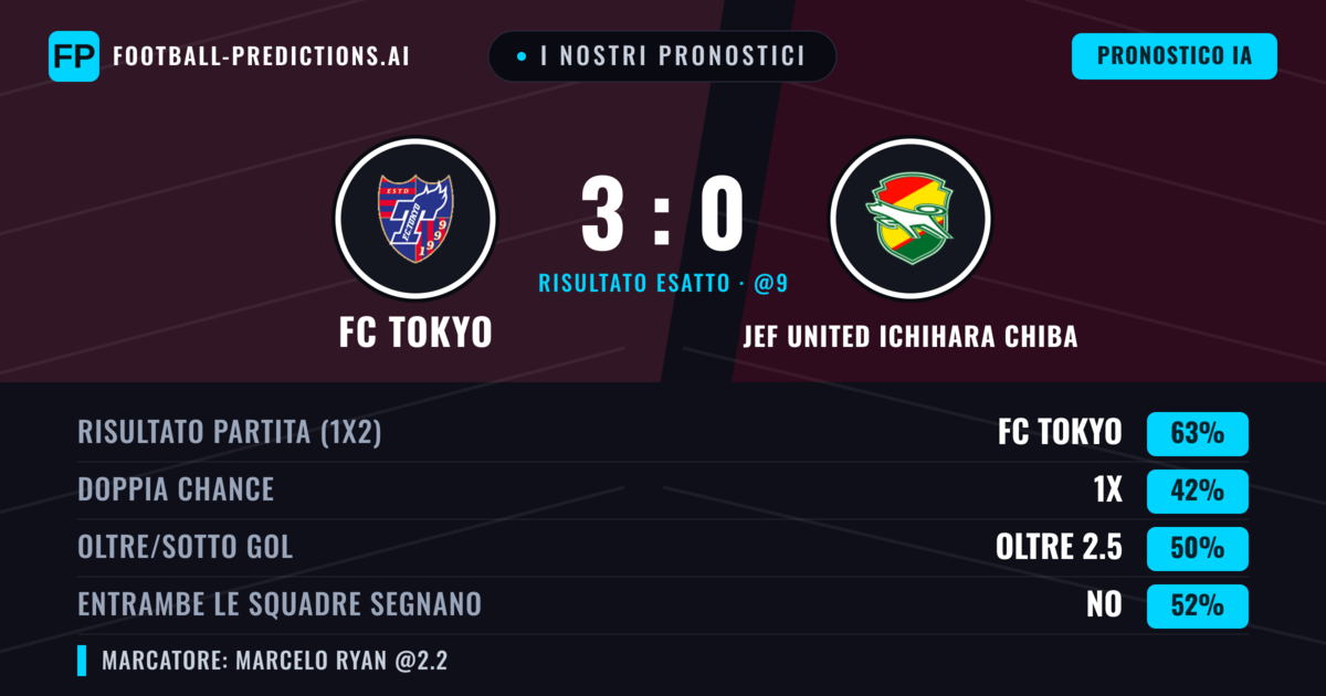 I nostri pronostici: FC Tokyo vs JEF United Ichihara Chiba — FC Tokyo — Vince (63%); Oltre 2.5; Entrambe segnano: Sì