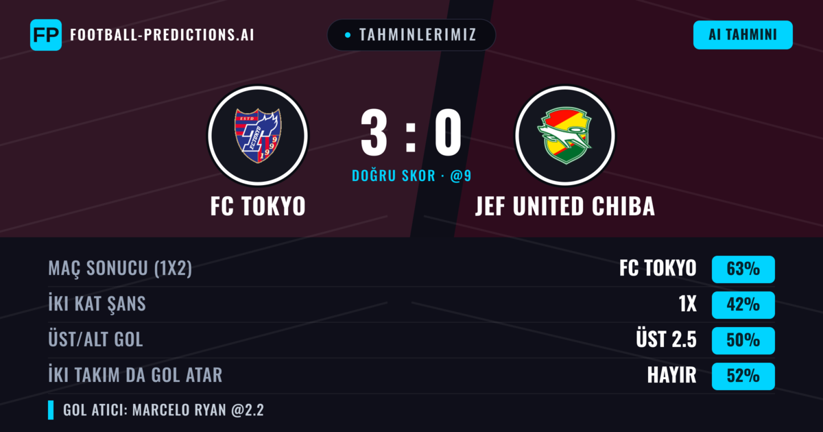 Tahminlerimiz: FC Tokyo vs JEF United Chiba — FC Tokyo — Kazanmak (63%); Üst 2.5; İki taraf da gol atar: Evet