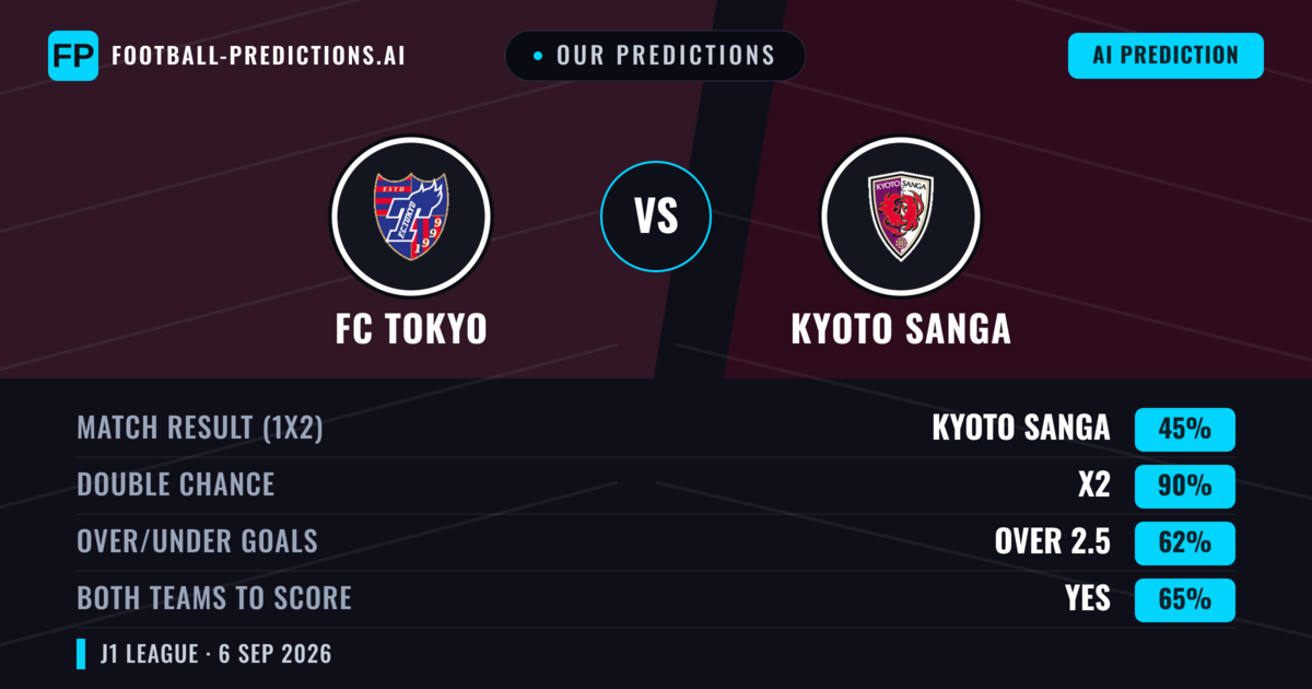 Our Predictions: FC Tokyo vs Kyoto Sanga — Draw (45%); over 2.5; Both teams to score: Yes