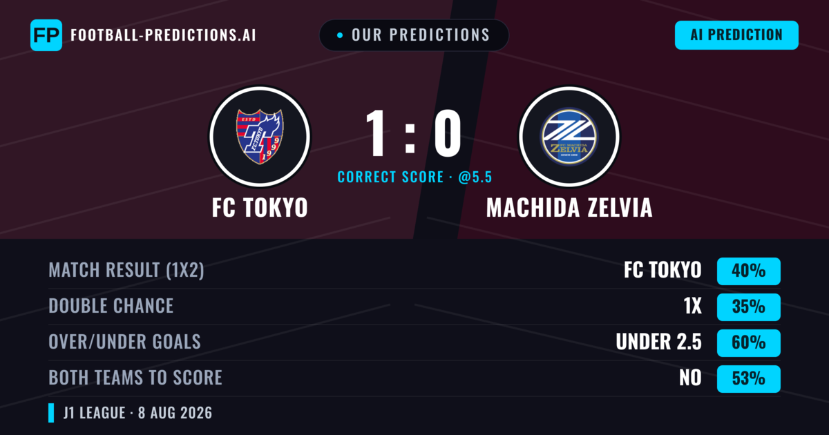 Our Predictions: FC Tokyo vs Machida Zelvia — FC Tokyo — Win (41%); under 2.5; Both teams to score: No