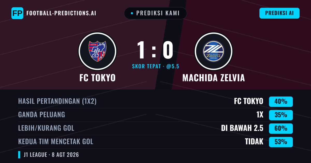 Prediksi kami: FC Tokyo vs Machida Zelvia — FC Tokyo — Menang (41%); Kurang 2.5; Kedua tim mencetak gol: Tidak
