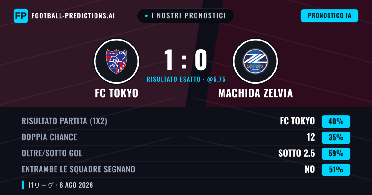 I nostri pronostici: FC Tokyo vs Machida Zelvia — FC Tokyo — Vince (41%); Sotto 2.5; Entrambe segnano: No
