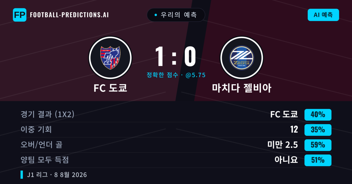 우리의 예측: FC 도쿄 vs 마치다 젤비아 — FC 도쿄 — 승리 (41%); 미만 2.5; 양팀 모두 득점: 아니오