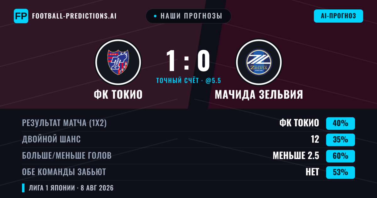 Наши прогнозы: ФК Токио против Мачида Зельвия — ФК Токио — Победа (41%); Меньше 2.5; Обе забьют Нет