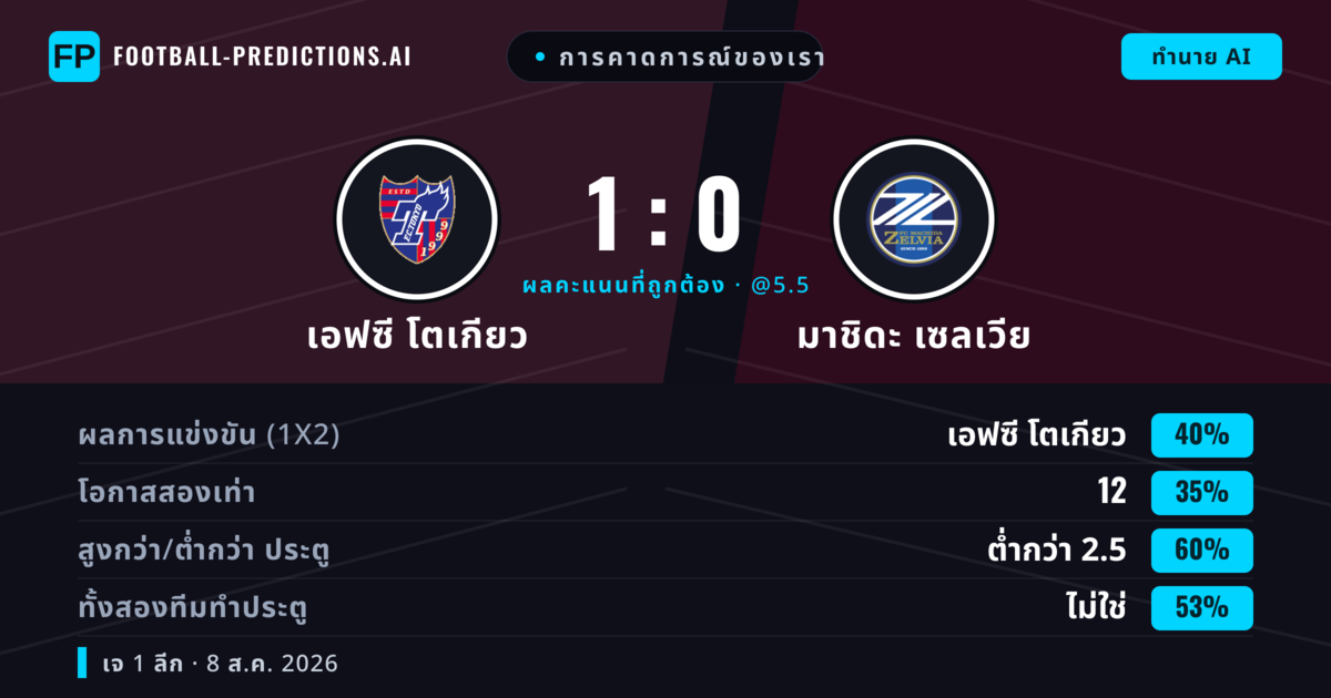 การคาดการณ์ของเรา: เอฟซี โตเกียว vs มาชิดะ เซลเวีย — เอฟซี โตเกียว — ชนะ (41%); ต่ำกว่า 2.5; ทั้งสองทีมทำประตู: ไม่ใช่