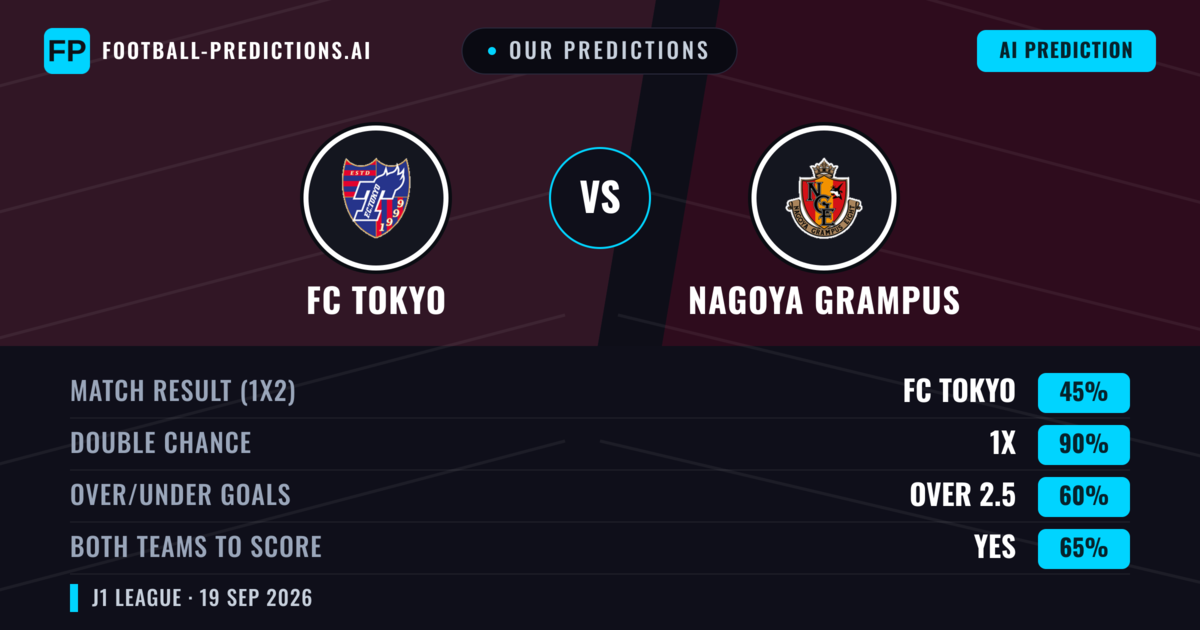 Our Predictions: FC Tokyo vs Nagoya Grampus — FC Tokyo — Win (55%); over 2.5; Both teams to score: Yes