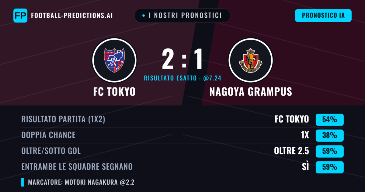 I nostri pronostici: FC Tokyo vs Nagoya Grampus — FC Tokyo — Vince (55%); Oltre 2.5; Entrambe segnano: Sì